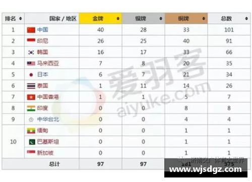 利记sbobet官方网站亚运会羽毛球决赛对阵赛程出炉_中国4项冲金,石宇奇李诗沣 - 副本